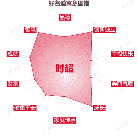 名字时超的寓意图谱