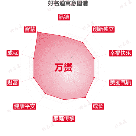 名字万赟的寓意图谱