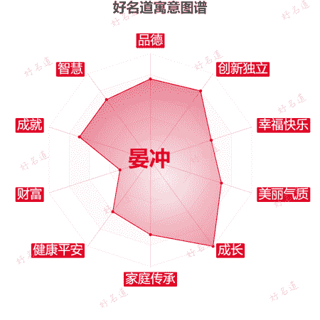 名字晏冲的寓意图谱