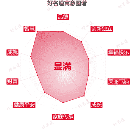 名字显满的寓意图谱