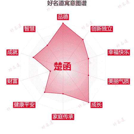 名字楚函的寓意图谱