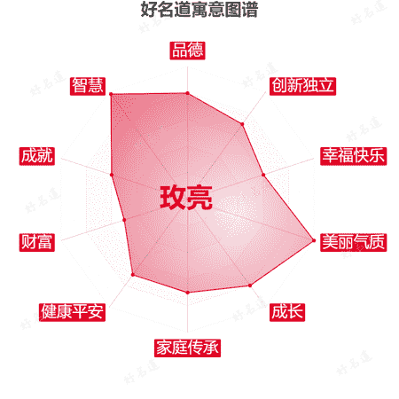 名字玫亮的寓意图谱