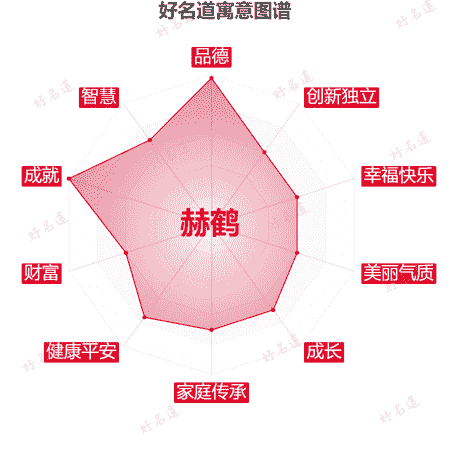 名字赫鹤的寓意图谱