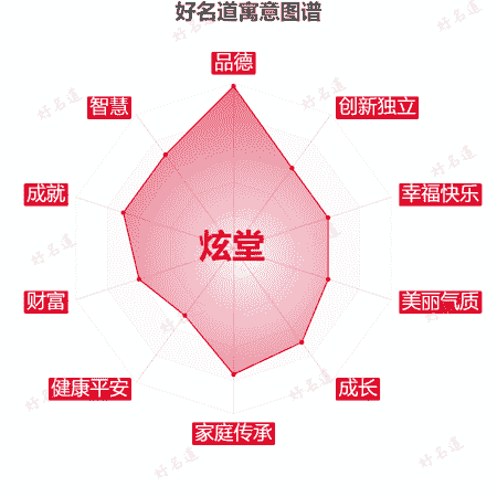 名字炫堂的寓意图谱