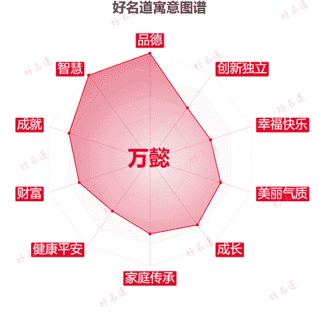 名字万懿的寓意图谱