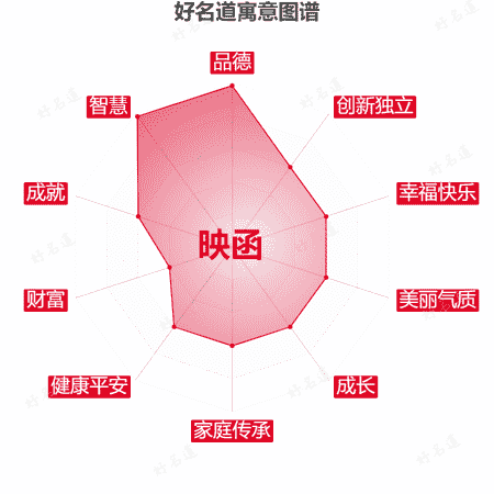 名字映函的寓意图谱