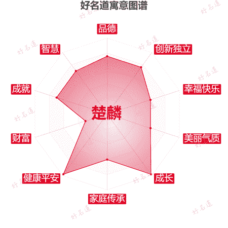 名字楚麟的寓意图谱