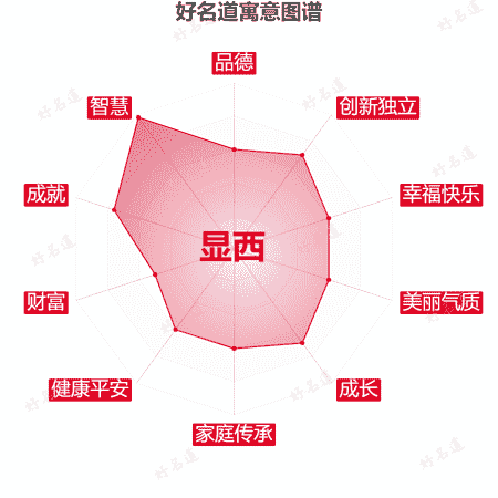 名字显西的寓意图谱