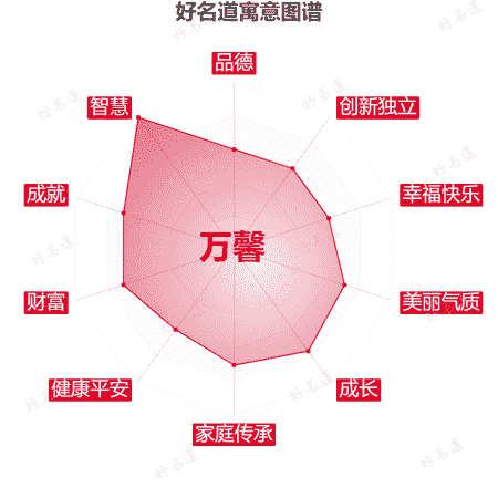名字万馨的寓意图谱