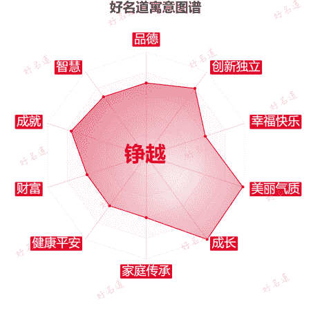 名字铮越的寓意图谱