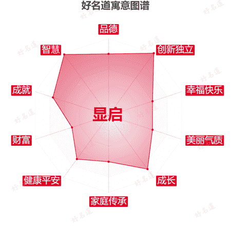 名字显启的寓意图谱