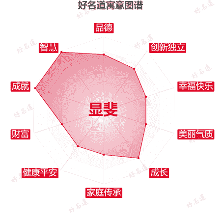 名字显斐的寓意图谱