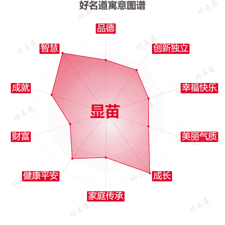 名字显苗的寓意图谱