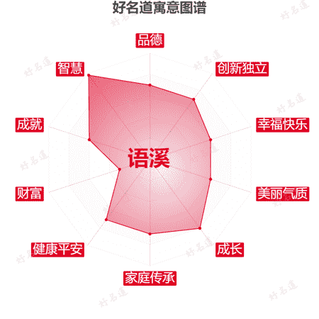 名字语溪的寓意图谱