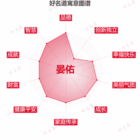 名字晏佑的寓意图谱