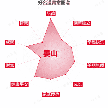 名字晏山的寓意图谱