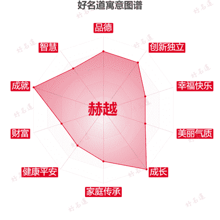 名字赫越的寓意图谱