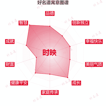 名字时映的寓意图谱