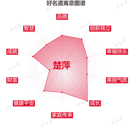 名字楚萍的寓意图谱