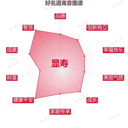 名字显寿的寓意图谱