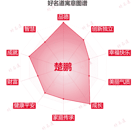 名字楚鹏的寓意图谱
