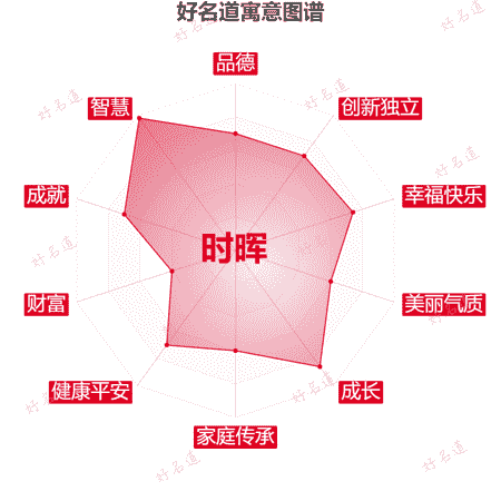 名字时晖的寓意图谱