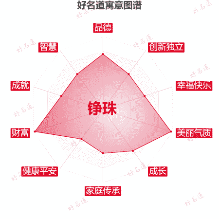 名字铮珠的寓意图谱