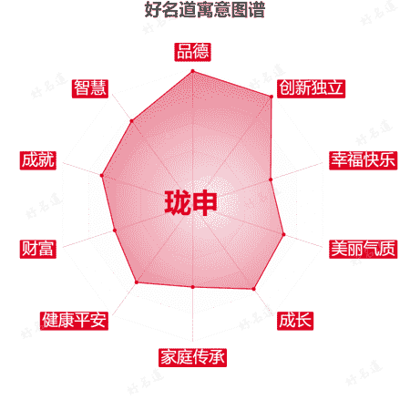 名字珑申的寓意图谱