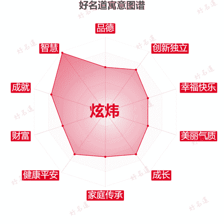 名字炫炜的寓意图谱