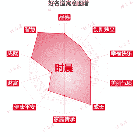 名字时晨的寓意图谱