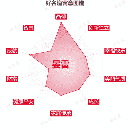 名字晏雷的寓意图谱