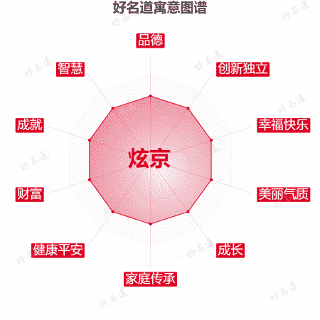 名字炫京的寓意图谱