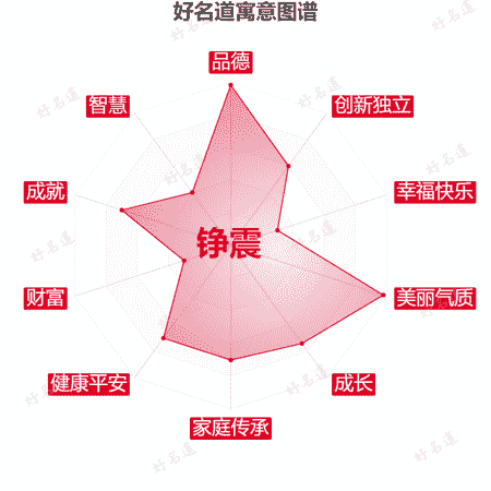 名字铮震的寓意图谱