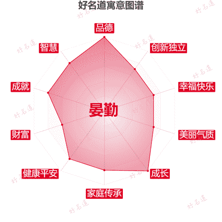 名字晏勤的寓意图谱