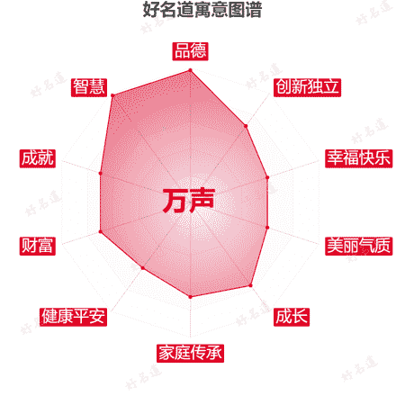 名字万声的寓意图谱