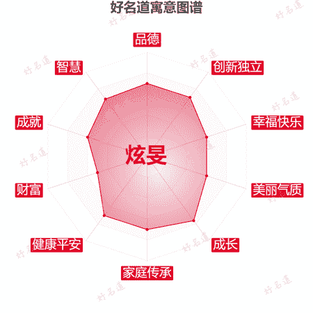 名字炫旻的寓意图谱