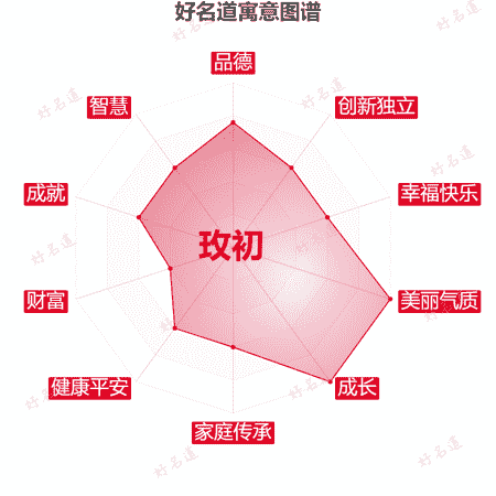 名字玫初的寓意图谱