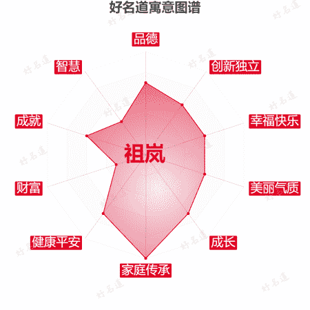 名字祖岚的寓意图谱