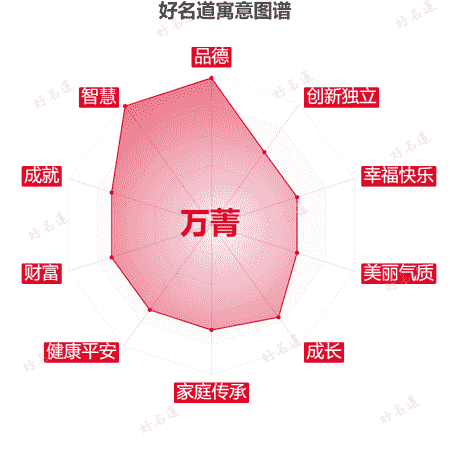 名字万菁的寓意图谱