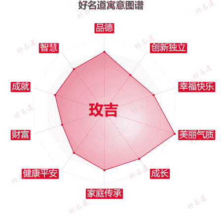 名字玫吉的寓意图谱