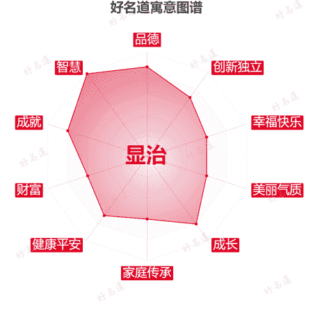 名字显治的寓意图谱