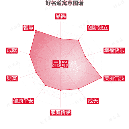 名字显瑶的寓意图谱