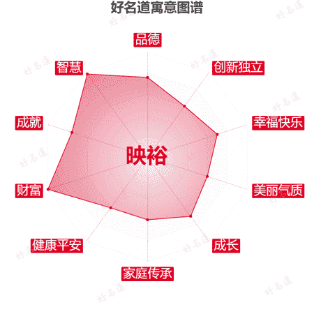 名字映裕的寓意图谱