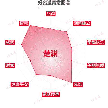 名字楚渊的寓意图谱
