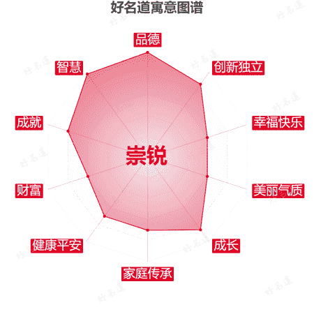 名字崇锐的寓意图谱