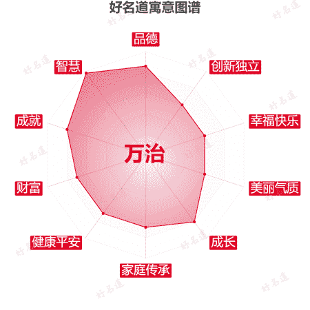 名字万治的寓意图谱