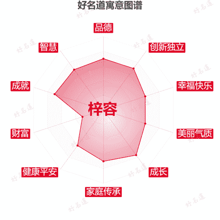 名字梓容的寓意图谱