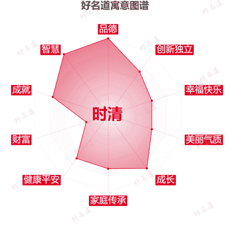 名字时清的寓意图谱