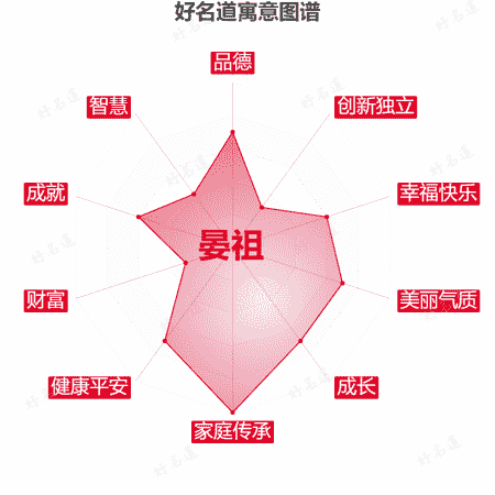 名字晏祖的寓意图谱