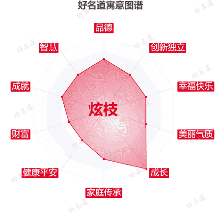 名字炫枝的寓意图谱